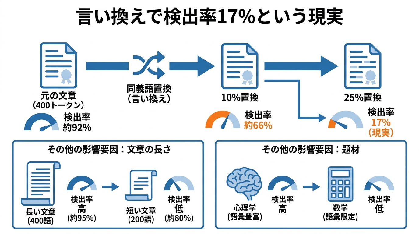 言い換えで検出率17%という現実