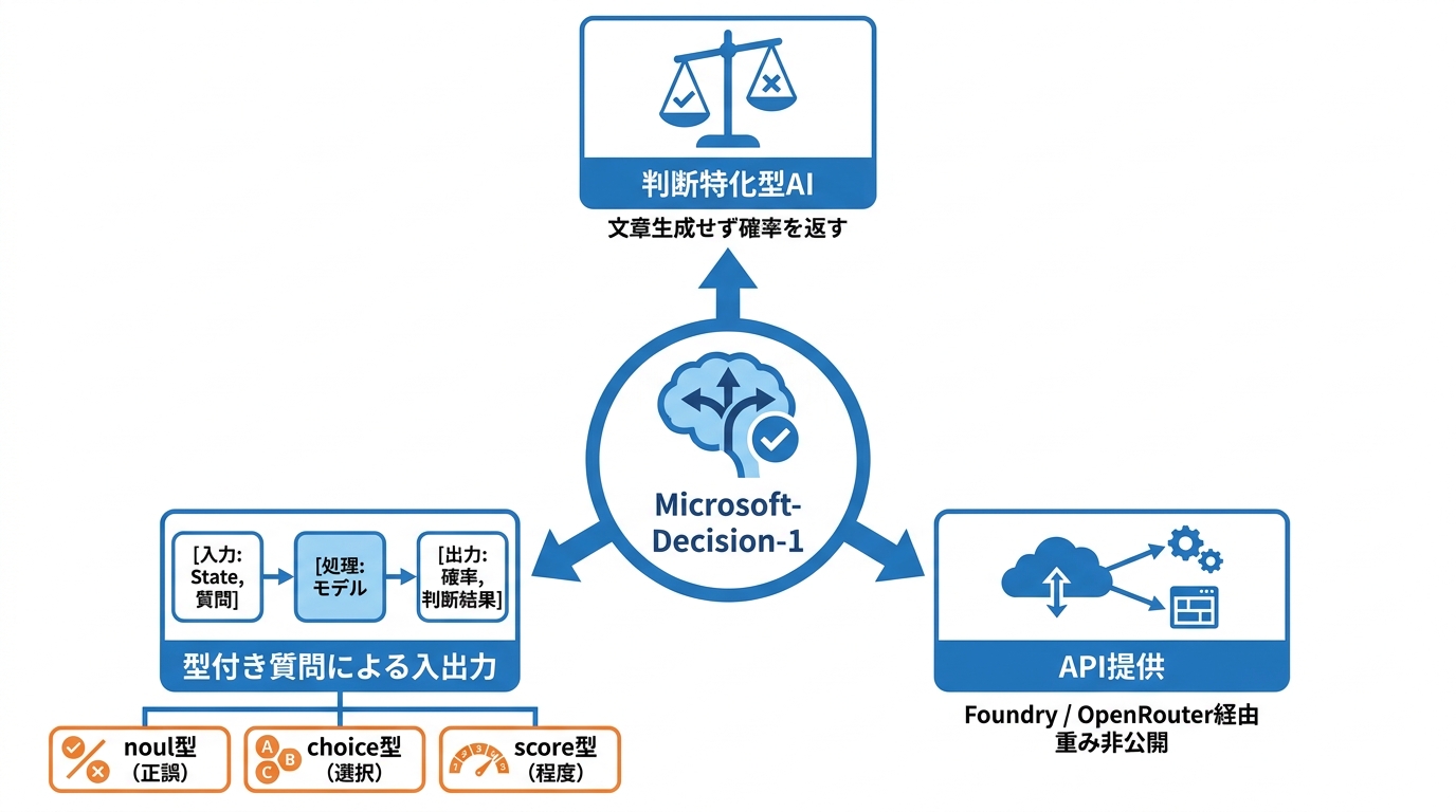 Microsoft-Decision-1の基本情報