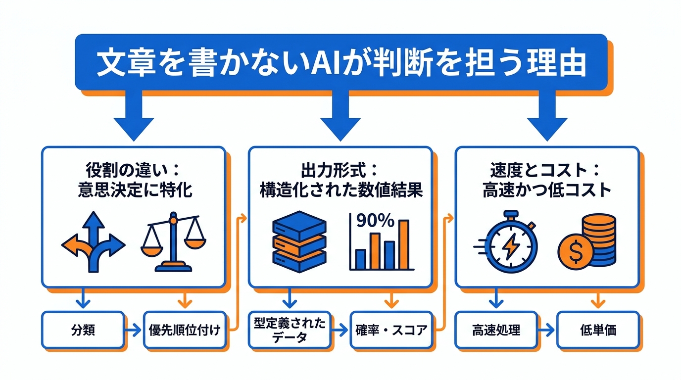 文章を書かないAIが判断を担う理由
