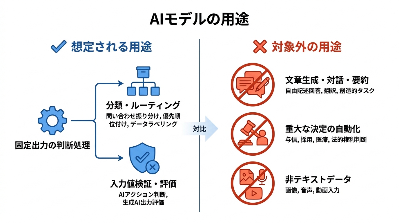 想定される用途と対象外の用途