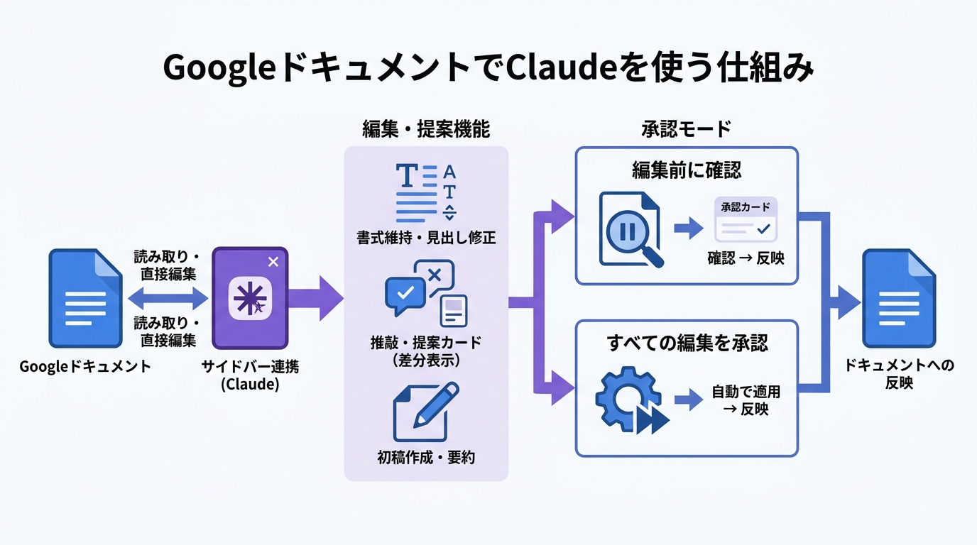 GoogleドキュメントでClaudeを使う仕組み