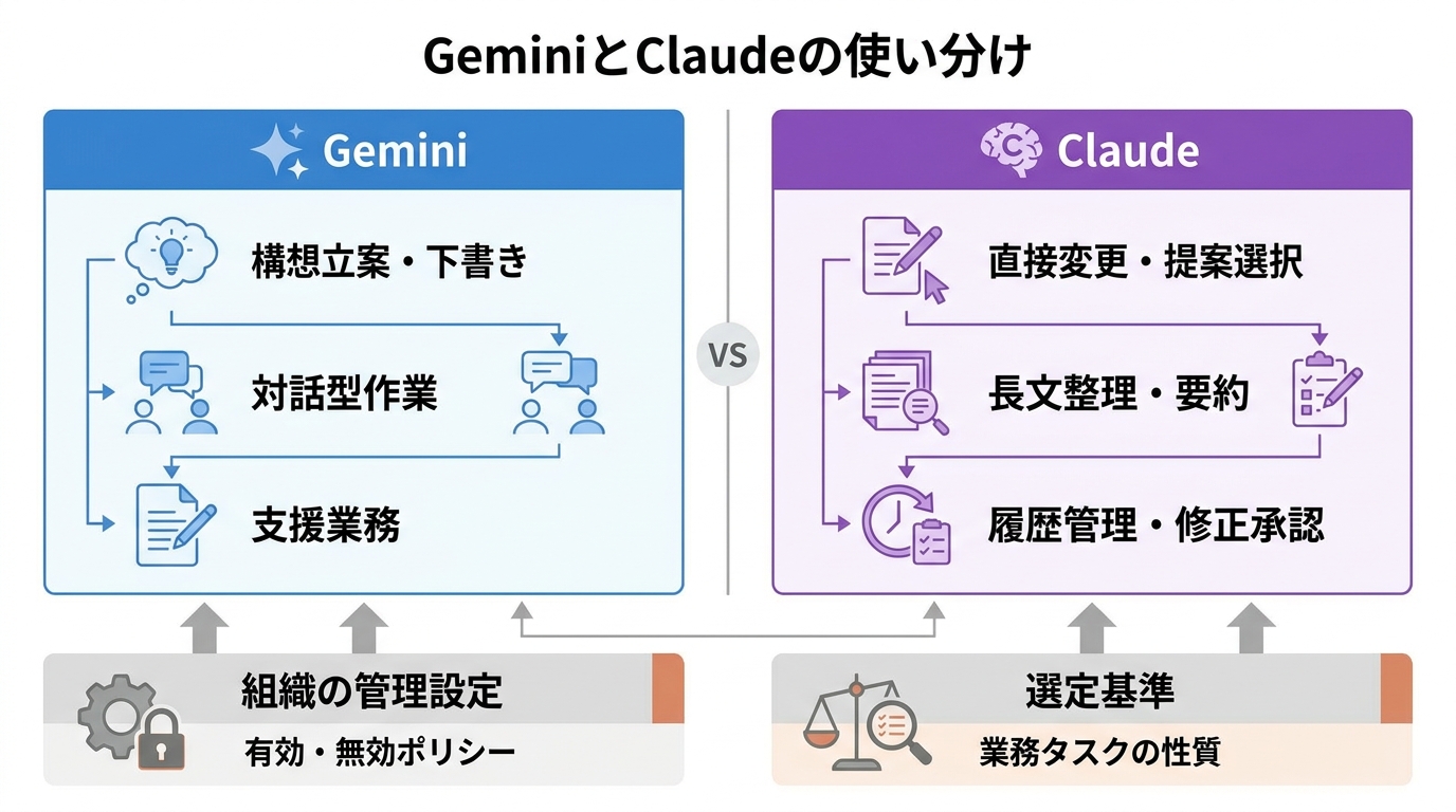 GeminiとClaudeの使い分け