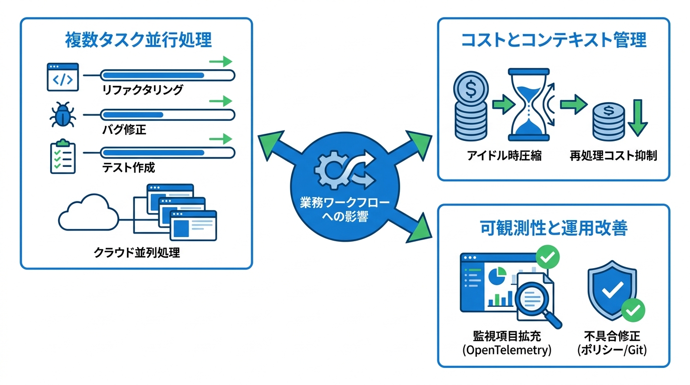 業務ワークフローへの影響