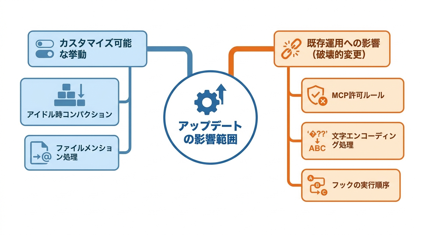 アップデート時の注意点