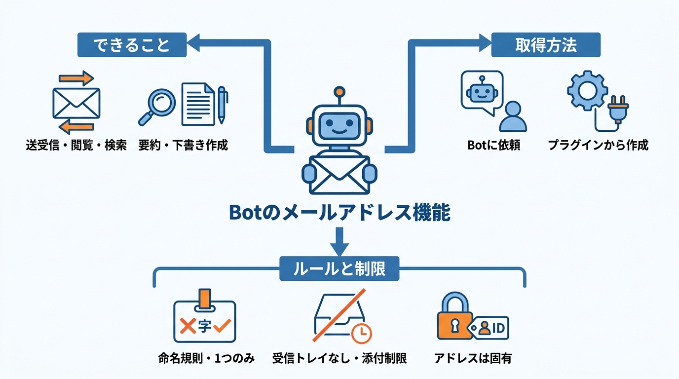 Botのメールアドレス機能
