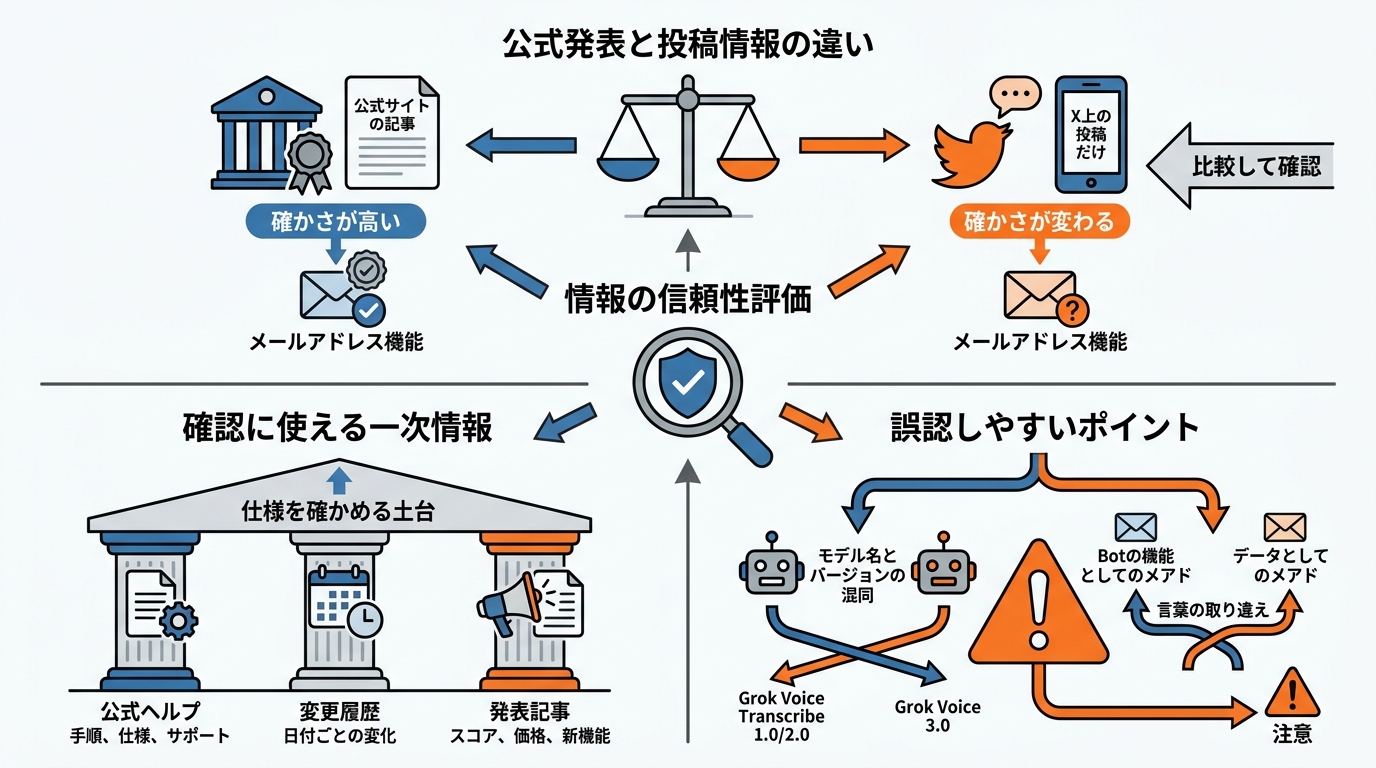 非公式情報の見極め方