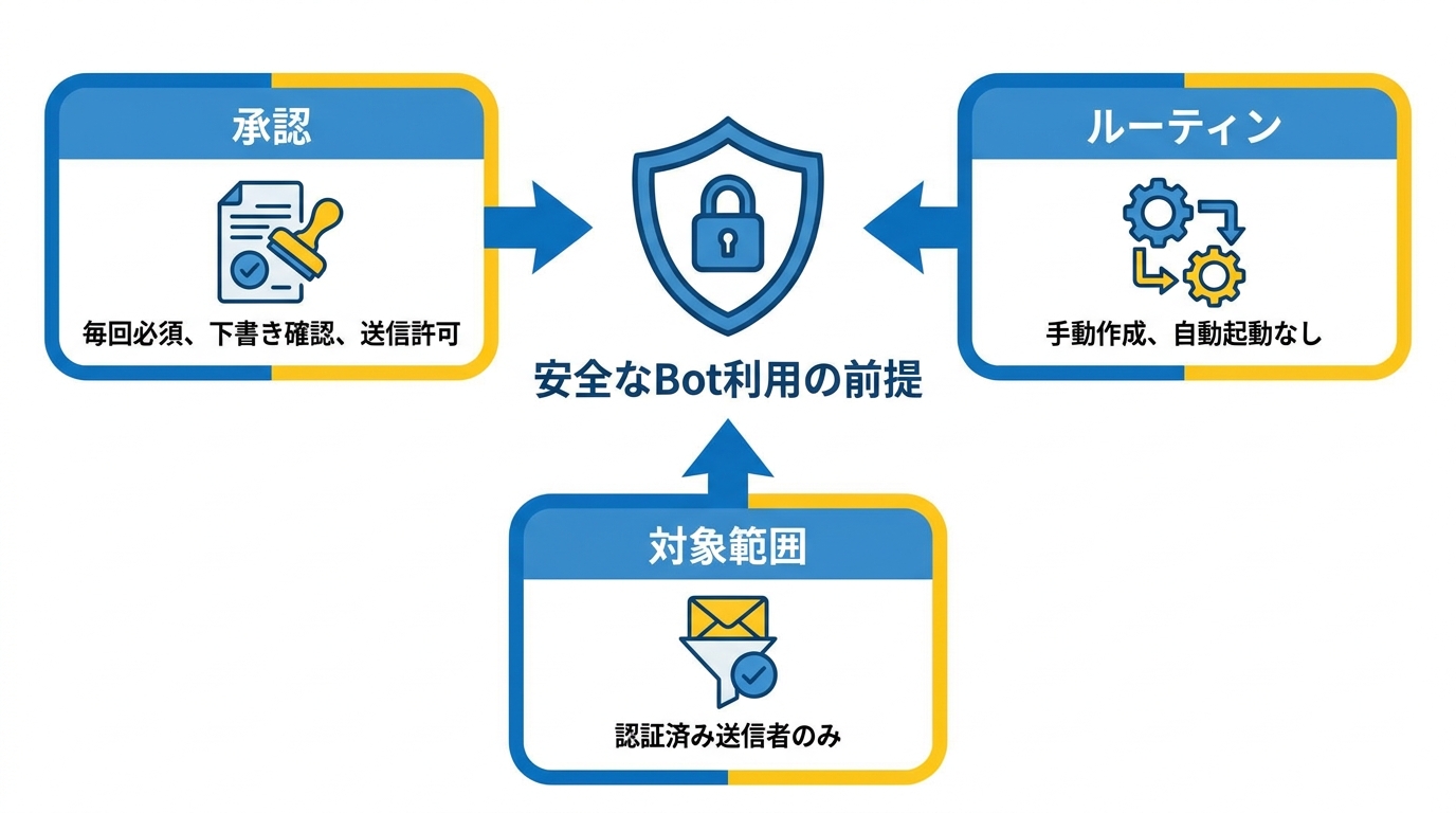 安全に使うための前提