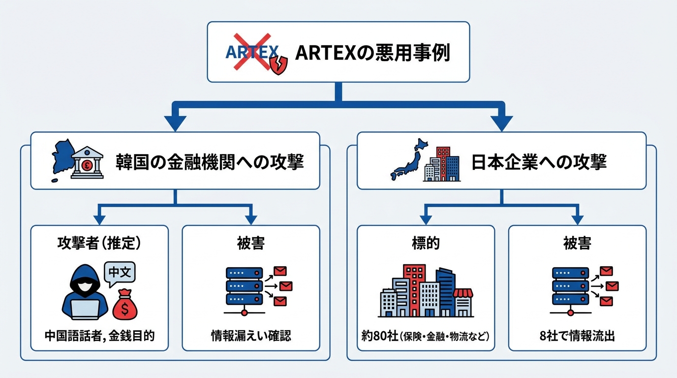 悪用として報告された事例