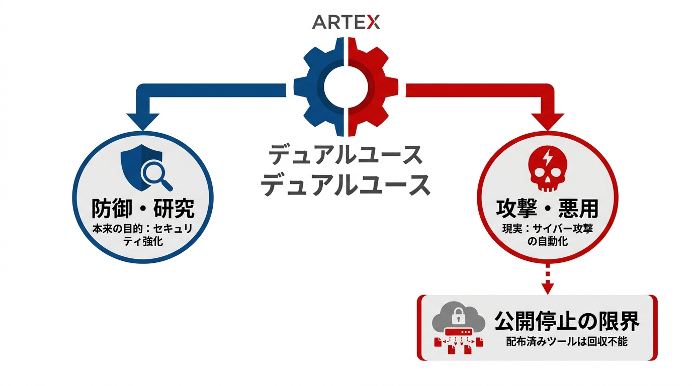 公開停止とデュアルユースの論点