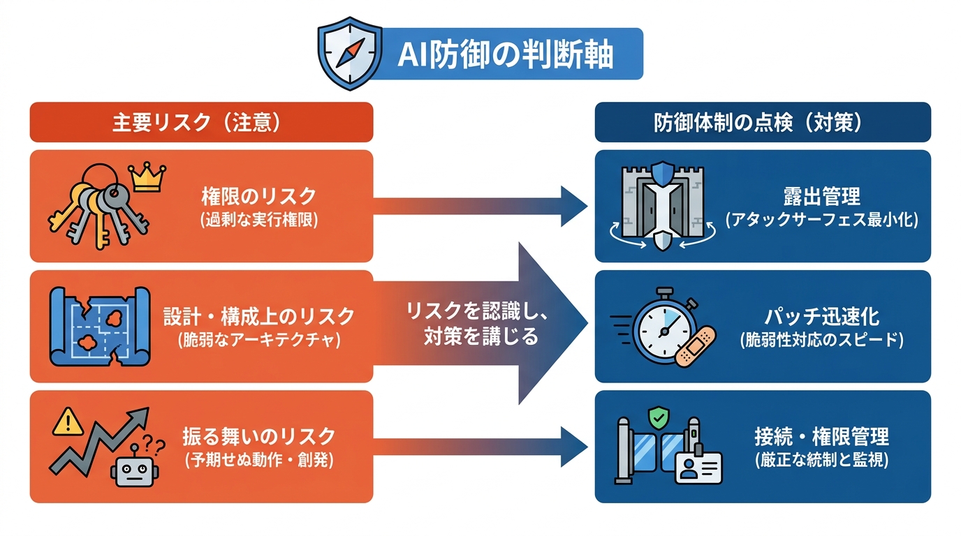 防御側がとるべき判断基準