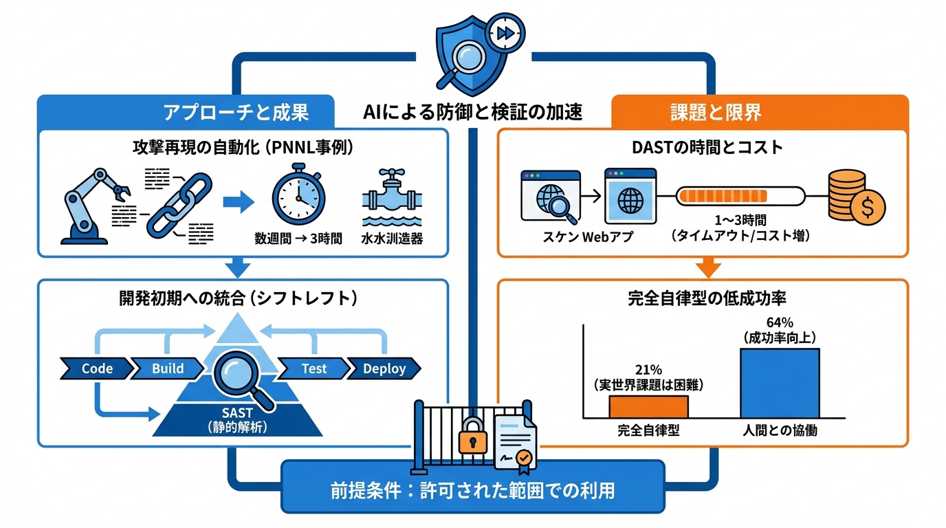 開発と検査にAIを使う価値