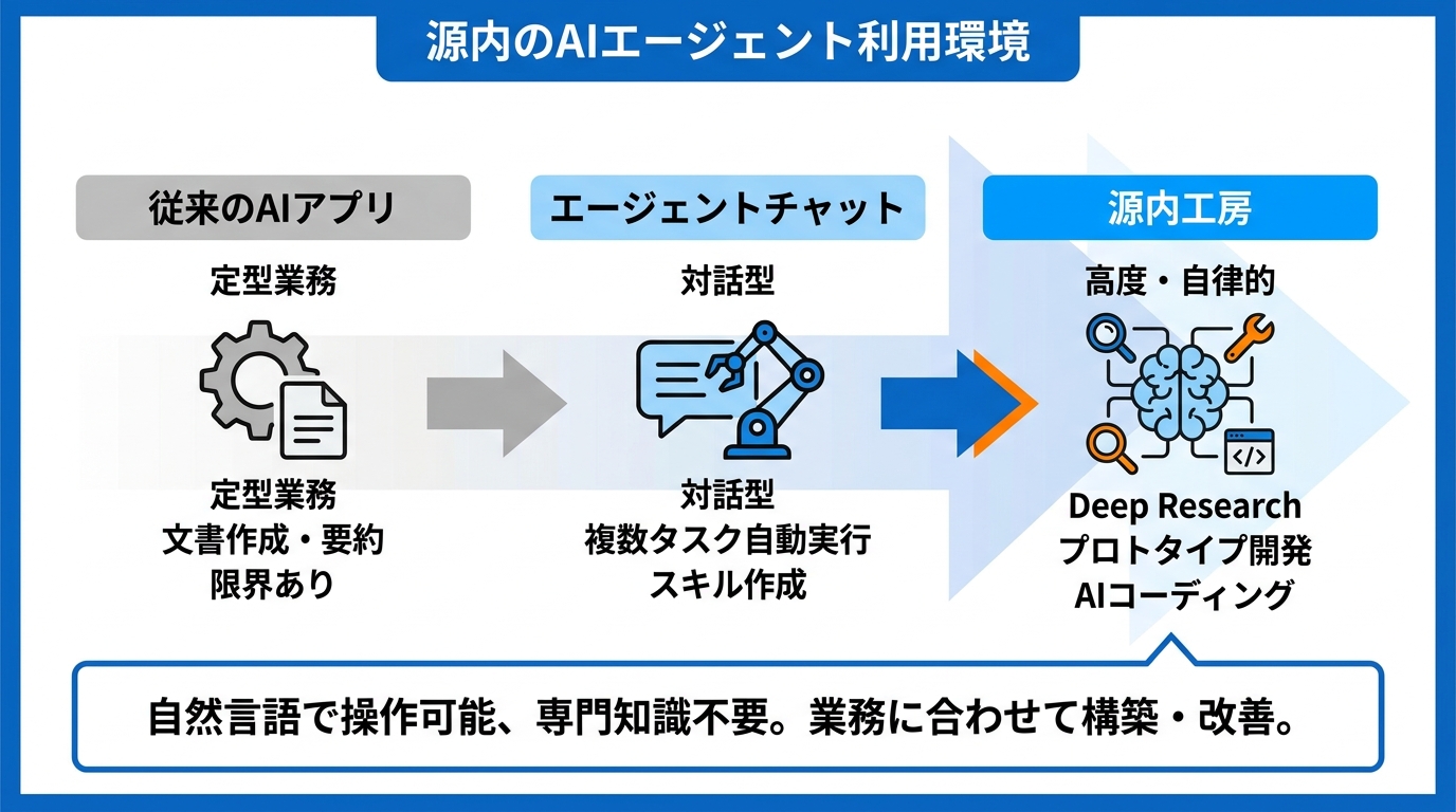 源内のAIエージェント利用環境