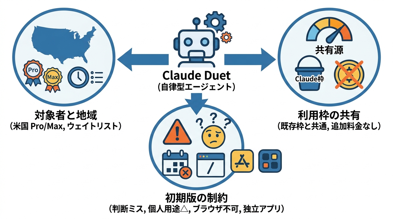 利用条件・利用枠と現時点の制限