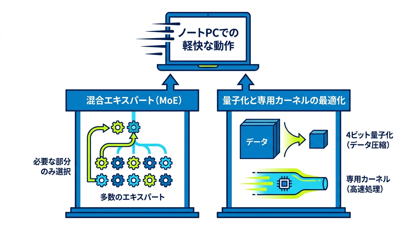 ノートPCで動く理由