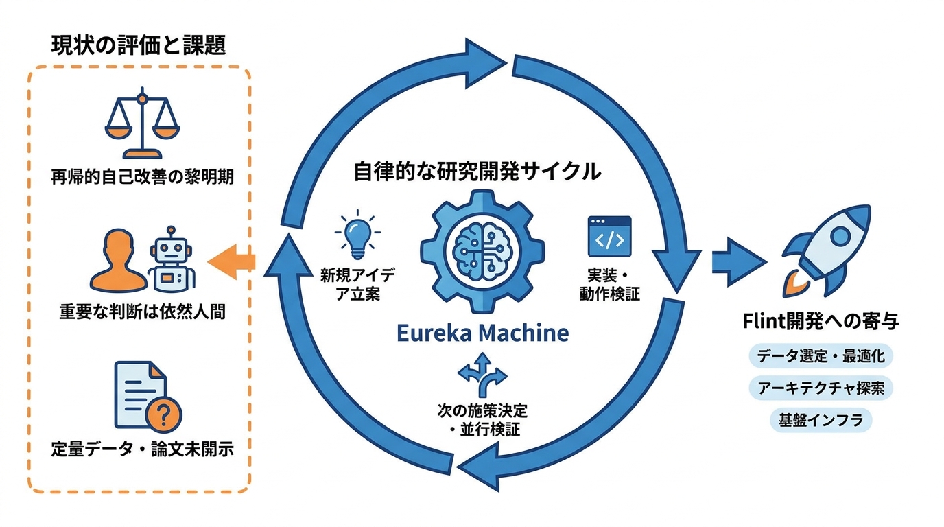 AIが作ったAI:Eureka Machine